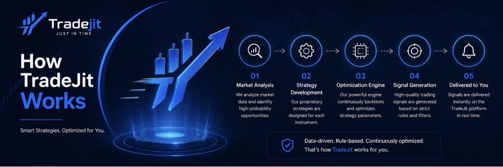 TradeJIT’s five-stage process from market analysis to signal delivery