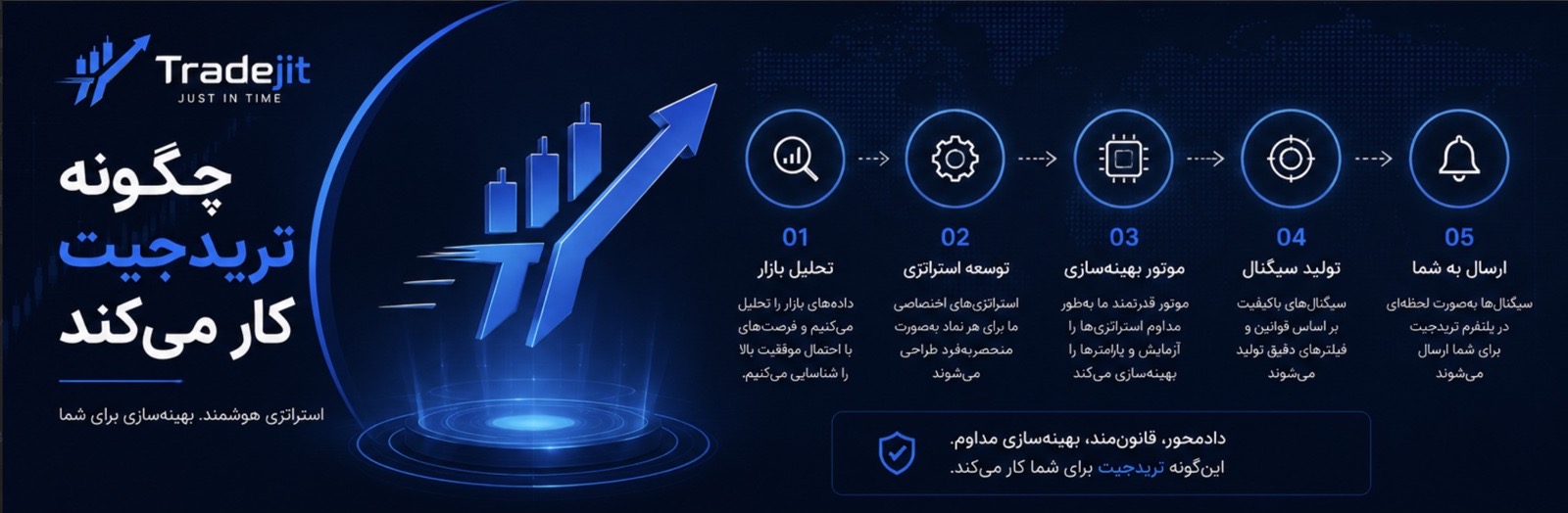 فرآیند پنج‌مرحله‌ای تریدجیت از تحلیل بازار تا ارسال سیگنال